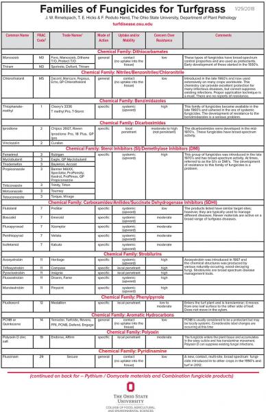 Turf Fungicide Chart